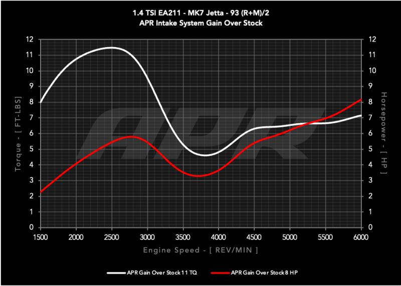 APR 19-21 Volkswagen Golf/Golf Sportwagen/Jetta (EA211 MQB) 1.4T PEX Open Intake System CI100062