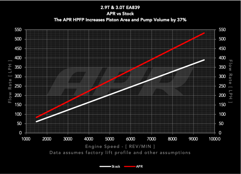APR 17-26 Audi/Bentley/Porsche EA839 2.9T/3.0T High Pressure Fuel Pump (Rebuild) MS100211