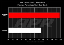 Load image into Gallery viewer, APR 19-26 Audi Q7/Q8/SQ7/SQ8/Lamborghini Urus/Porsche Cayenne (4M/9Y) 2.9T/3.0T/4.0T Intake Filter RF100022