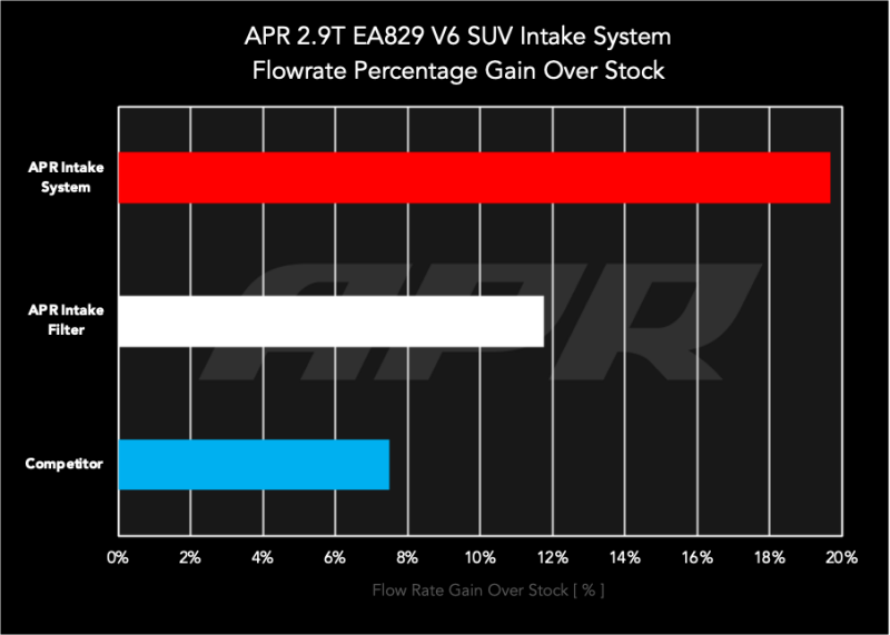 APR 19-23 Porsche Cayenne (9Y/SUV) 2.9T Carbon Fiber Intake System CI100058
