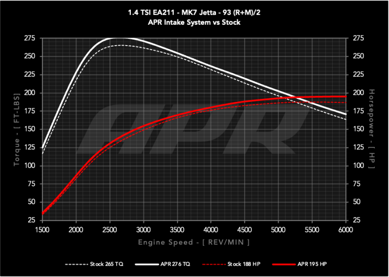 APR 19-21 Volkswagen Golf/Golf Sportwagen/Jetta (EA211 MQB) 1.4T PEX Open Intake System CI100062