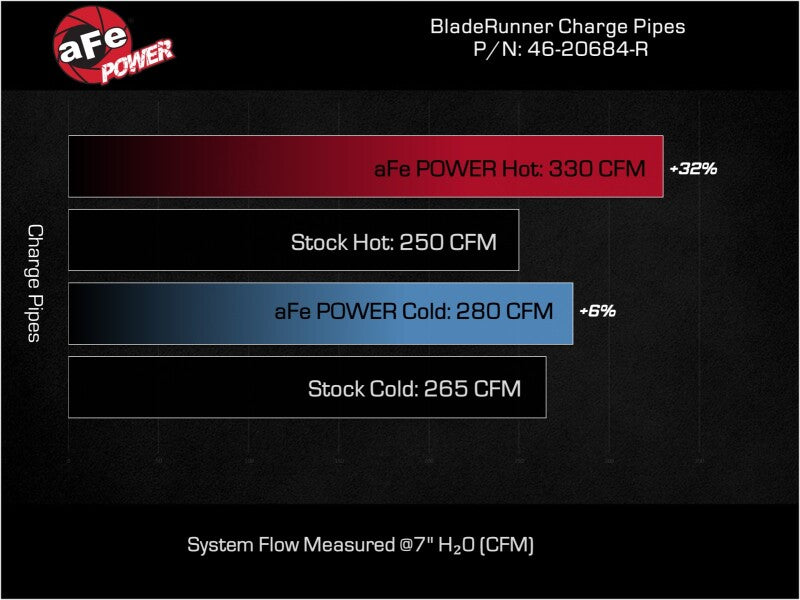 aFe 23-25 Ford F250/F350 Super Duty V8-6.7L BladeRunner Aluminum Hot & Cold Charge Pipe Kit - Red