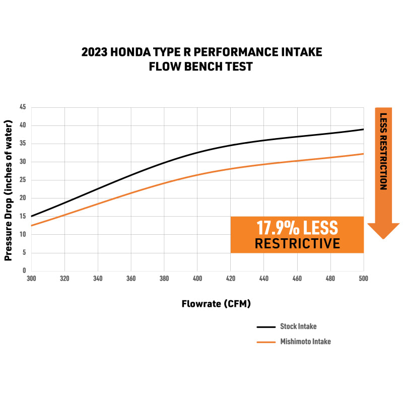 Mishimoto 2023+ Honda Civic Type-R Performance Intake