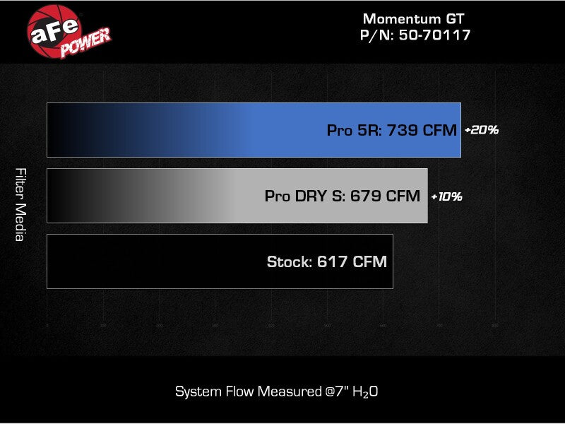 aFe 24-25 Ford Mustang GT V8 5.0L Momentum GT Cold Air Intake System w/ Pro 5R Filter