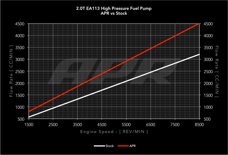 APR 09-15 Audi TTS Quattro High Pressure Fuel Pump - Rebuild MS100017