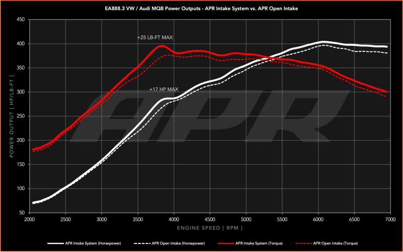 APR 15-20 Audi A3/A3 Quattro/S3/15-21 Volkswagen GTI/Jetta EA888.3 (MQB) 2.0T Intake System CI100077