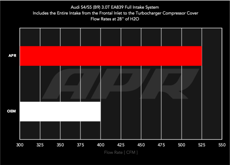 APR 18-25 Audi S4/S5/S5 Sportback (B9) 3.0T PEX Intake System CI100072
