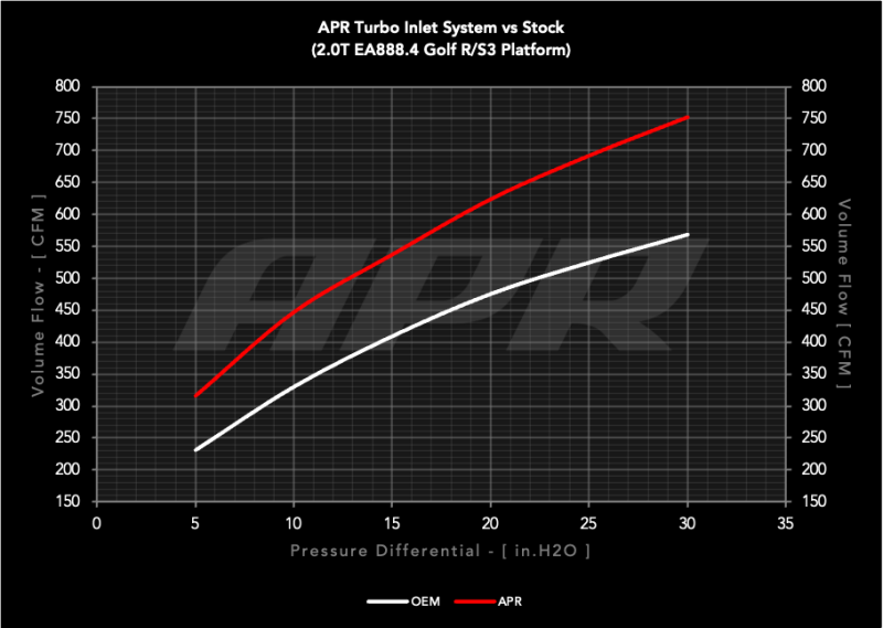 APR 22-26 Audi S3/Volkswagen Golf R EA888.4 (MQB EVO) 2.0T Turbo Inlet System CI100065