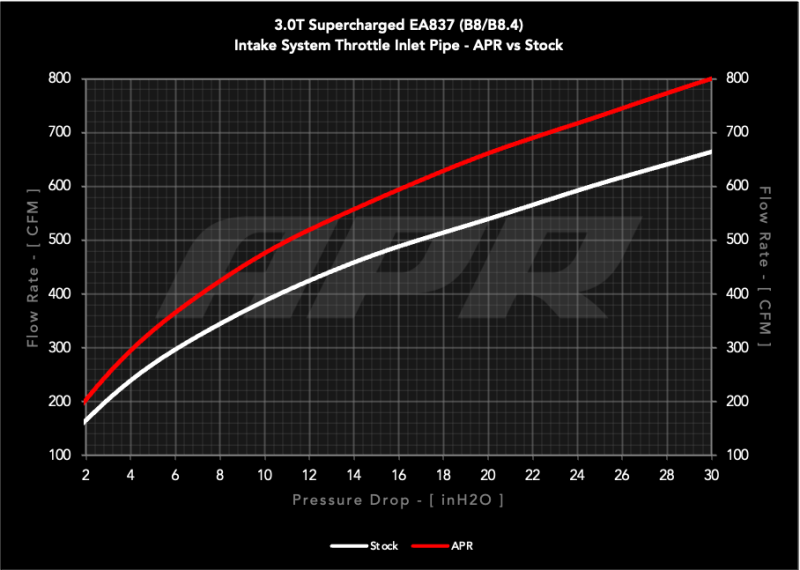 APR 10-16 Audi S4/S5/14-17 Audi Q5/SQ5 (B8) 3.0T Carbon Fiber Throttle Inlet Pipe CI100037-A