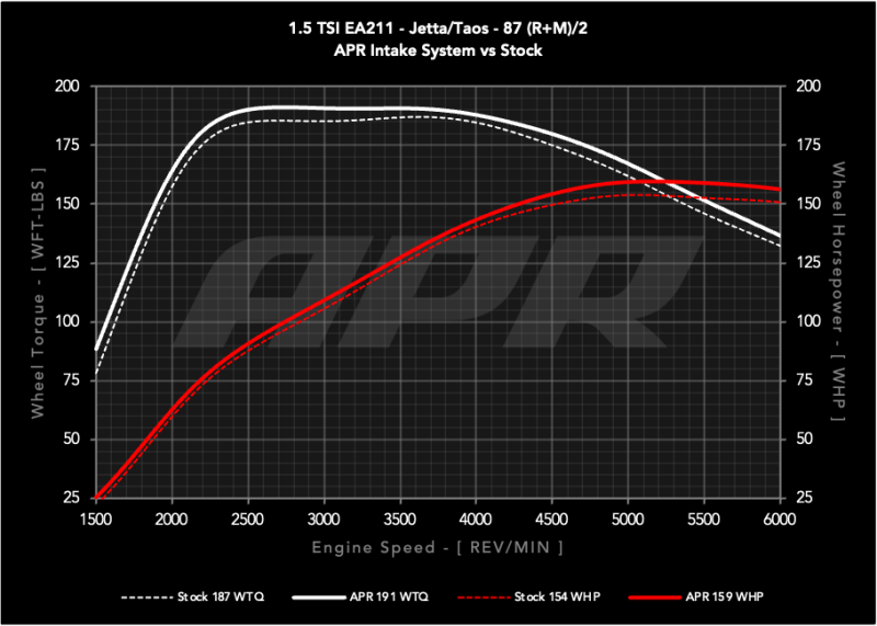 APR 22-26 Volkswagen Jetta/Taos (EA211 MQB) 1.0T/1.5T PEX Open Intake System CI100063