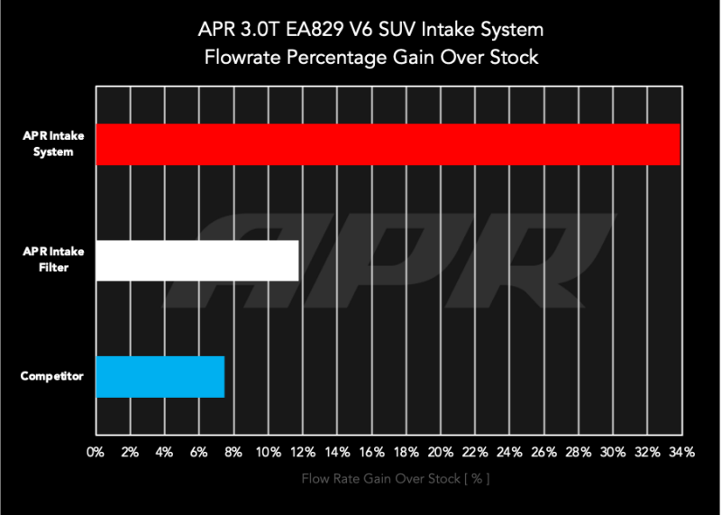 APR 20-26 Audi Q7/Q8 (C8)/Bentley Bentayga/Porsche Cayenne (9Y) 3.0T Carbon Fiber Intake System CI100055
