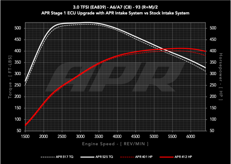 APR 20-26 Audi A6 Allroad/19-25 Audi A6 Quattro/A7 Sportback (C8) 3.0T Carbon Fiber Intake System CI100048