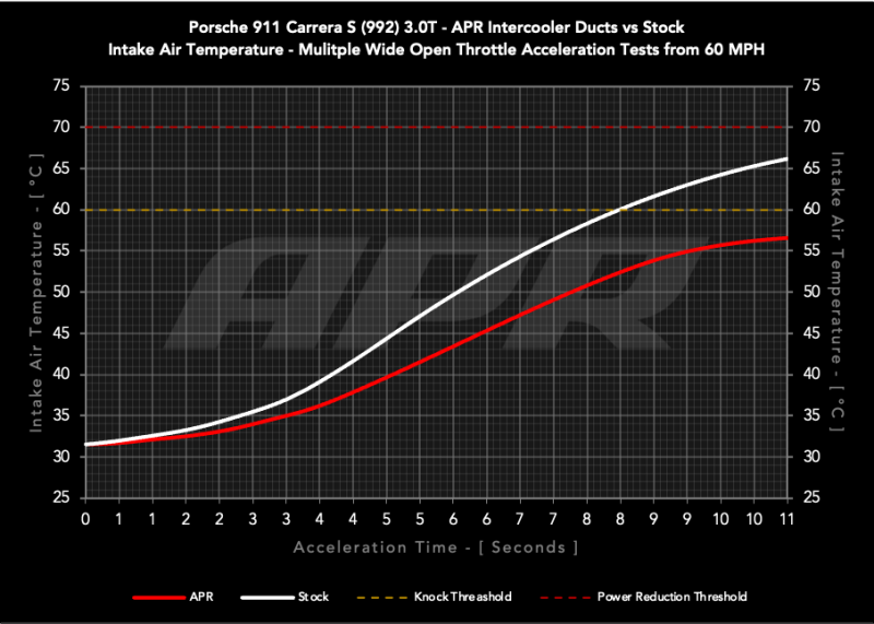 APR 20-25 Porsche 911 (992) Carbon Fiber Intercooler Ducts IC100030