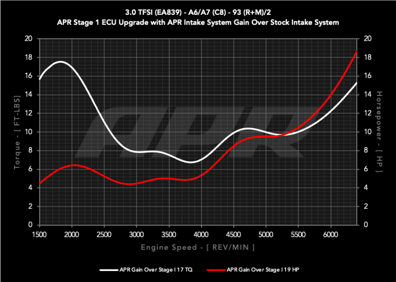 APR 20-26 Audi A6 Allroad/19-25 Audi A6 Quattro/A7 Sportback (C8) 3.0T Carbon Fiber Intake System CI100048