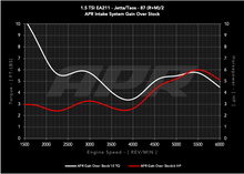 Load image into Gallery viewer, APR 22-26 Volkswagen Jetta/Taos (EA211 MQB) 1.0T/1.5T PEX Open Intake System CI100063