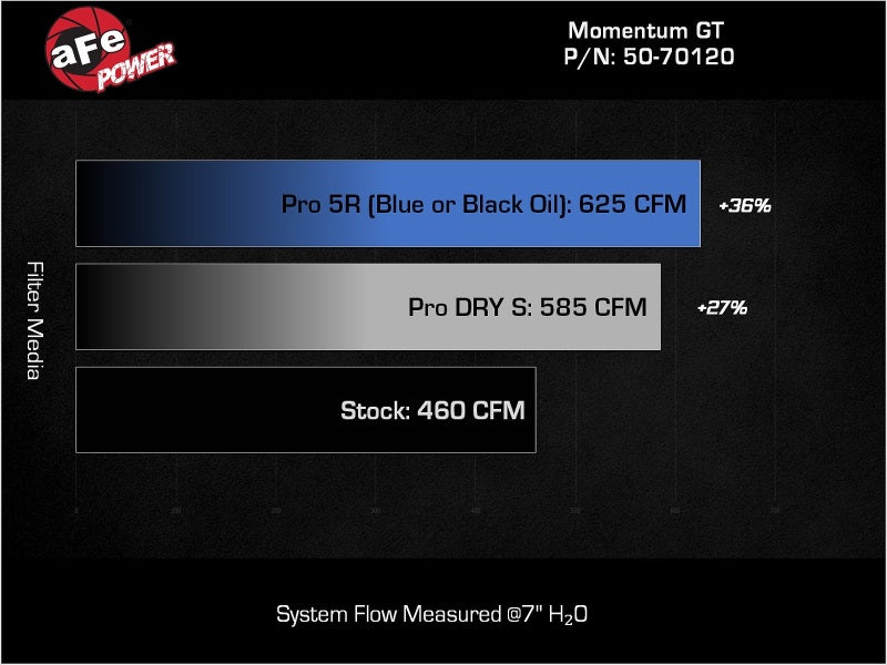 aFe 2025 RAM 1500 L6-3.0L (tt) Momentum GT Red Edition Cold Air Intake w/ Pro Dry S Filter (MOQ 12)