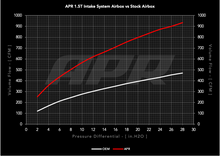 Load image into Gallery viewer, APR 22-26 Volkswagen Jetta/Taos (EA211 MQB) 1.0T/1.5T PEX Open Intake System CI100063