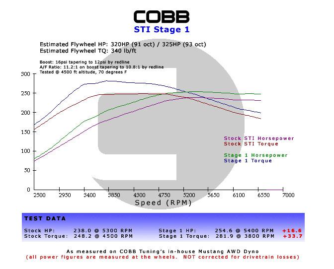 Subaru WRX / STI / FXT Stage 1+ Power Package w/V3 - GTR Auto