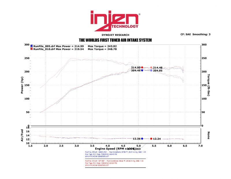 Injen 13-14 Hyundai Genesis Coupe 2.0L 4cyl Turbo GDI Black Short Ram Intake w/ Heat Shield - GTR Auto