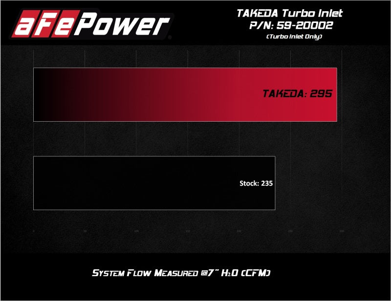 aFe 2019-2020 Hyundai Veloster N L4-2.0L (T) Takeda Turbo Inlet w/ Takeda Intake - GTR Auto