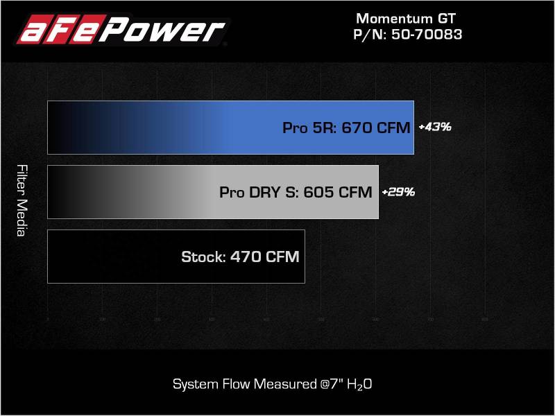 aFe 21-22 BMW M3/M4 (G80/82/83) L6-3.0L (tt) Momentum GT Cold Air Intake System w/ Pro DRY S Filter - GTR Auto