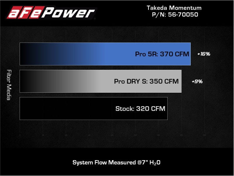 aFe Takeda Momentum Pro Dry S Cold Air Intake System 20-21 Toyota Supra L6-3.0L (T) B58 - GTR Auto