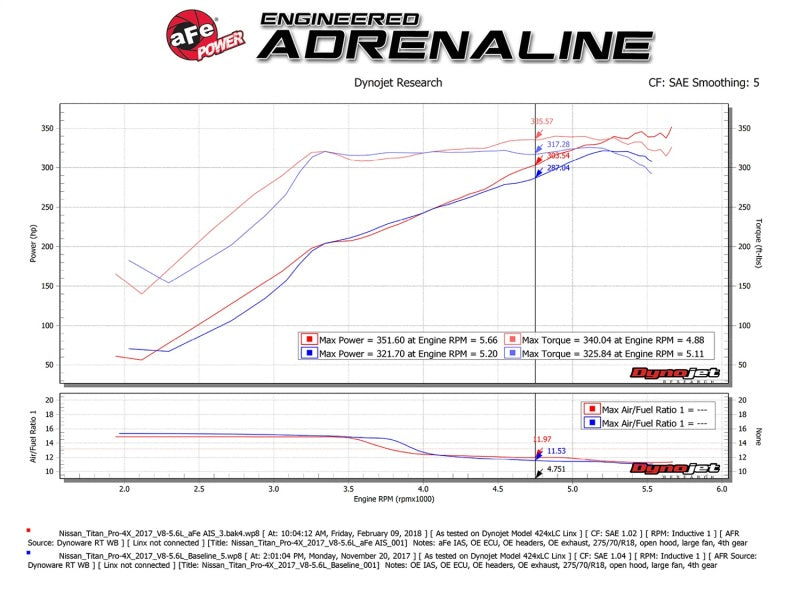 aFe Momentum GT Pro 5R Cold Air Intake System 17-18 Nissan Titan V8 5.6L - GTR Auto