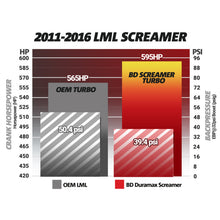 Load image into Gallery viewer, BD Diesel Duramax Screamer Turbo - 2011-2016 Chevrolet LML - GTR Auto