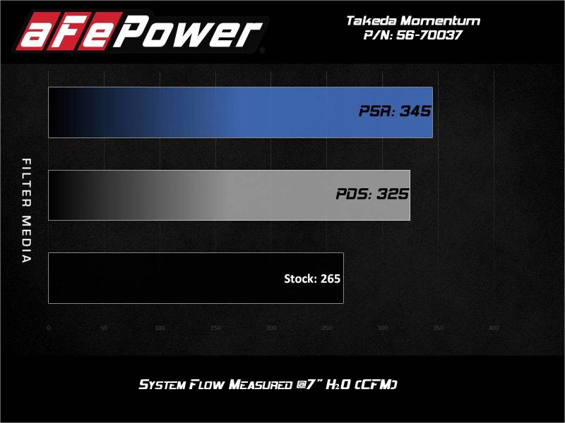 aFe Takeda Momentum Pro 5R Cold Air Intake System 2021 Toyota Supra L4 2.0L Turbo - GTR Auto