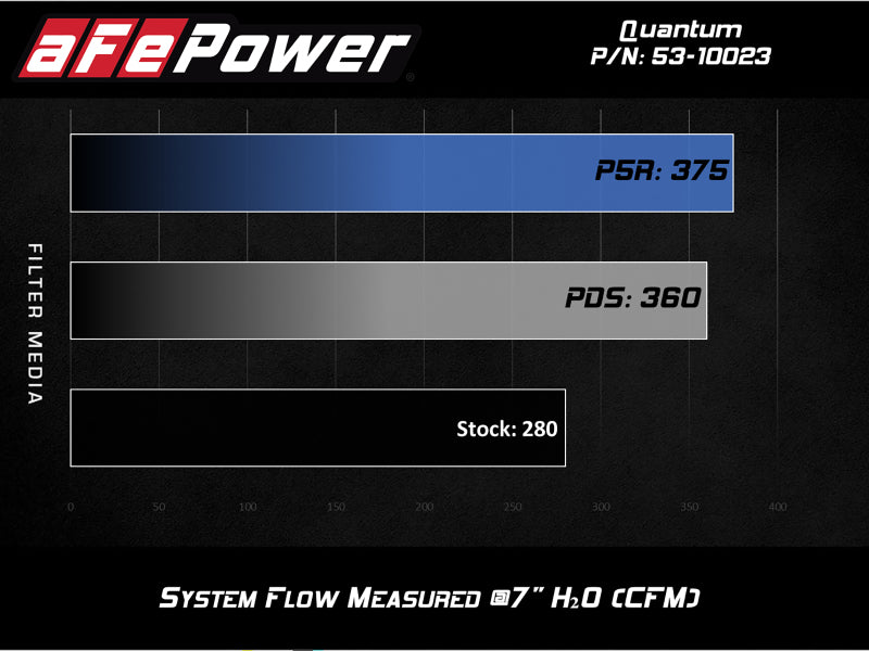 aFe QUANTUM Cold Air Intake System w/ Pro-Dry S Media 15-19 Ford Transit V6-3.5L (tt) - GTR Auto