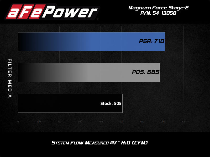 aFe Magnum FORCE Stage-2 Pro 5R Cold Air Intake 19-20 GM Silverado/Sierra 1500 V8-5.3L - GTR Auto