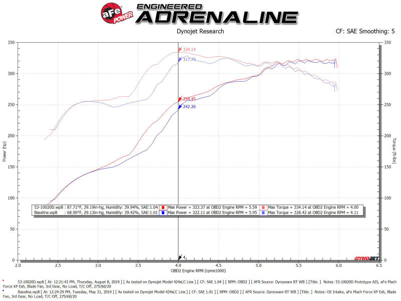 aFe Quantum Pro DRY S Cold Air Intake System Toyota Tundra 07-19 V8-5.7L - Dry - GTR Auto