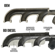 Load image into Gallery viewer, BD Diesel Cast Exhaust Manifold - Dodge 6.7L 2008-2012 - GTR Auto