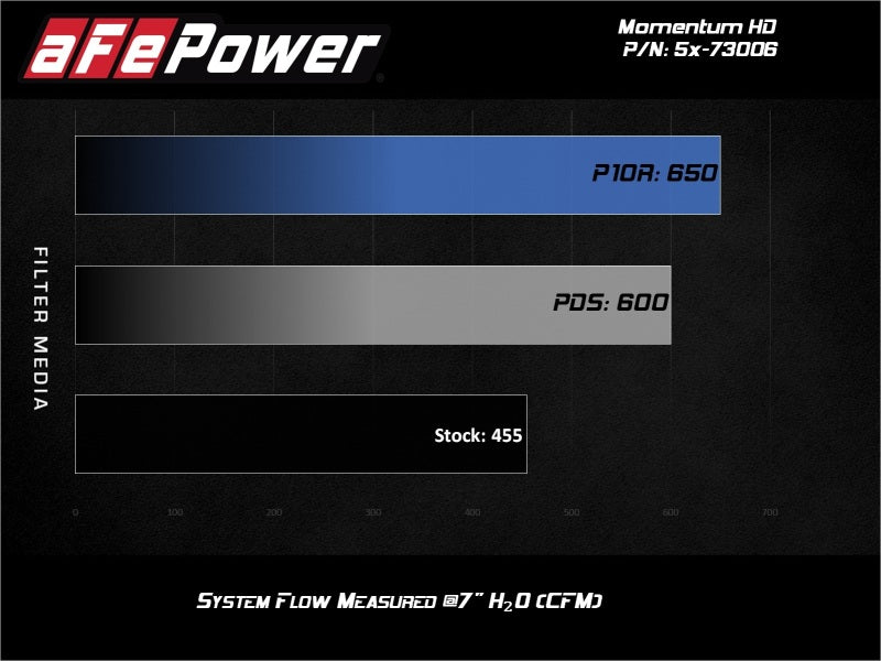 aFe Momentum HD Intakes Pro Dry S Ford Diesel Trucks V8 6.7L (td) - GTR Auto