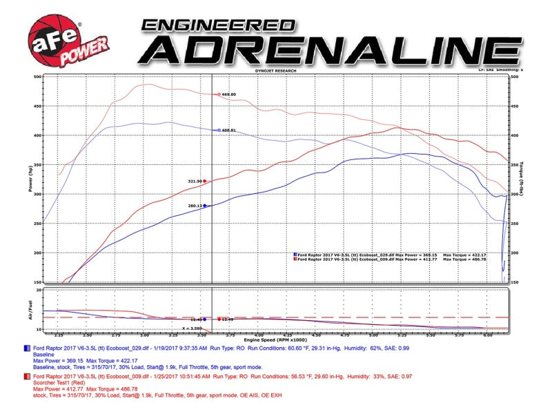aFe Scorcher Module 2017 Ford F-150 Raptor V6-3.5L (tt) EcoBoost - GTR Auto
