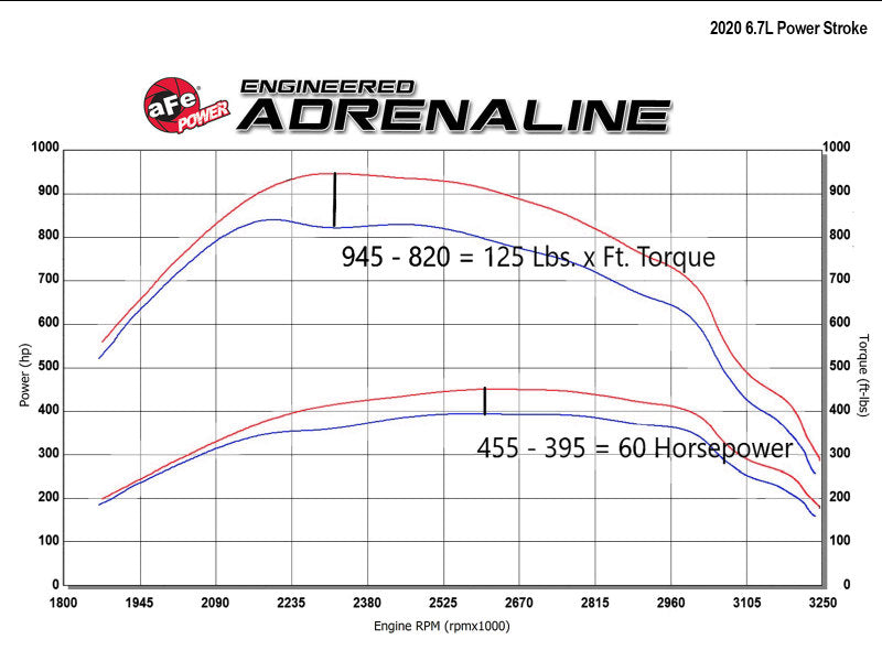 aFe Scorcher GT Module 2020 Ford Diesel Trucks V8-6.7L (Turbodiesel) - GTR Auto