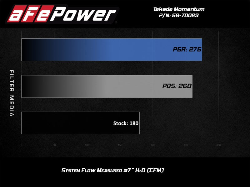 aFe Momentum GT Pro Dry S Cold Air Intake System 17-20 Honda CR-V 1.5L (t) - GTR Auto