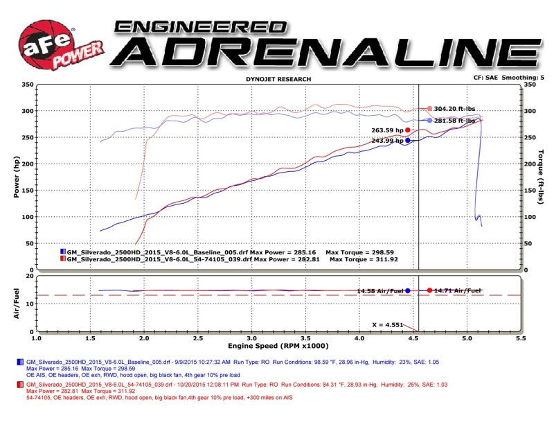 aFe Momentum GT PRO DRY S Stage-2  Intake System 09-16 GM Silverado/Sierra 2500/3500HD 6.0L V8 - GTR Auto