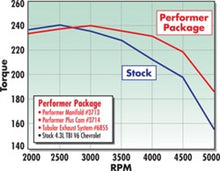 Load image into Gallery viewer, Edelbrock Perf Plus Cam Only Chevy 4 3 Before 1992