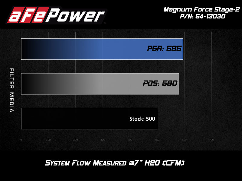 aFe POWER Magnum FORCE Stage-2 Pro 5R Cold Air Intake System 12-19 BMW M5 (F10) / M6 (F12/13) - GTR Auto