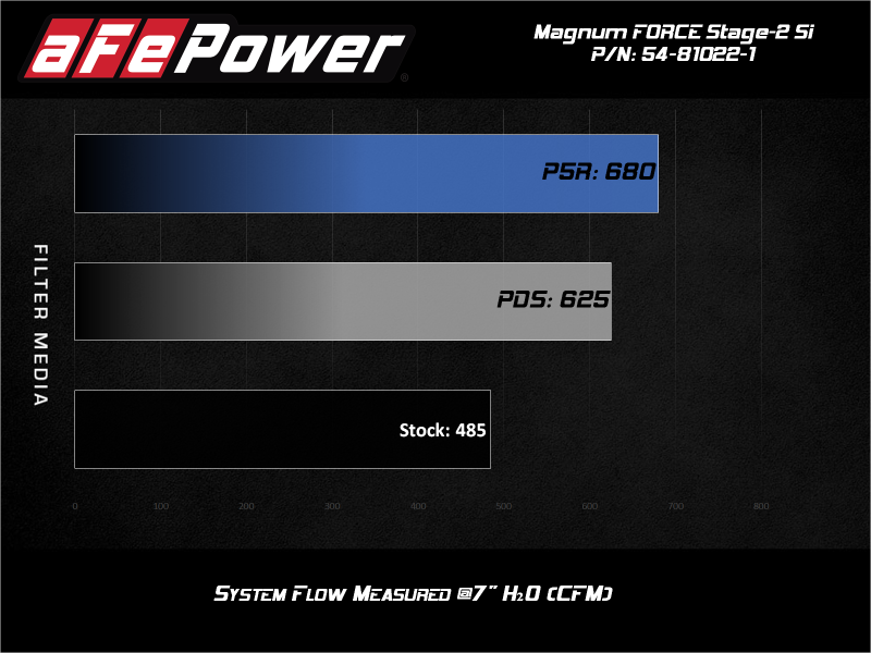 aFe POWER Magnum FORCE Stage-2Si CAIS w/Pro 5R Media 03-07 Ford Diesel Trucks V8-6.0L (td) - GTR Auto