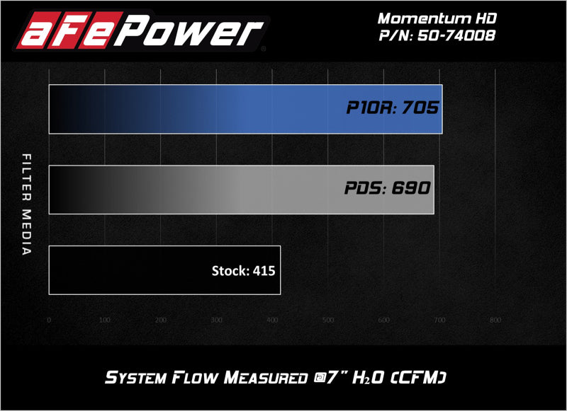 aFe Momentum HD Pro DRY S 2017 GM Diesel Trucks V8-6.6L Cold Air Intake System - GTR Auto