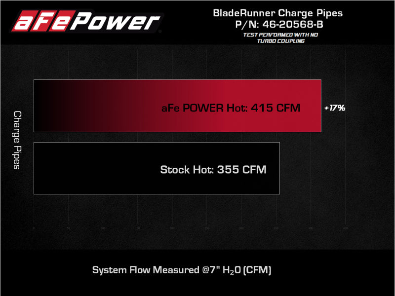 aFe 2022 Toyota Tundra V6-3.5L (tt) BladeRunner 2.5in Aluminum Hot Charge Pipe - Black - GTR Auto