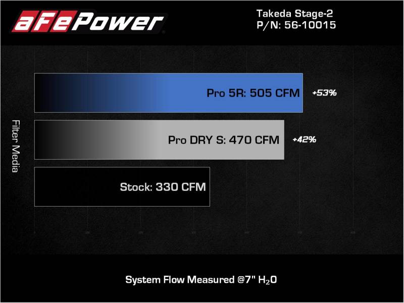 aFe Takeda Intakes Stage-2 AIS w/ Pro DRY S Media 20-22 Toyota GR Supra (A90) L6-3.0L (t) B58 - GTR Auto