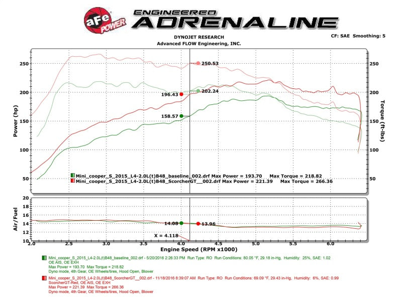 aFe Scorcher GT Module 15-17 Mini Cooper S Hardtop 2/4 Door F55/F56 L4 2.0(T) B46/B48 - GTR Auto