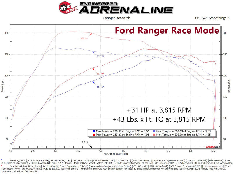 aFe 21-22 Ford Bronco / 19-22 Ford Ranger L4-2.3L (t) EcoBoost Scorcher GT Power Module - GTR Auto