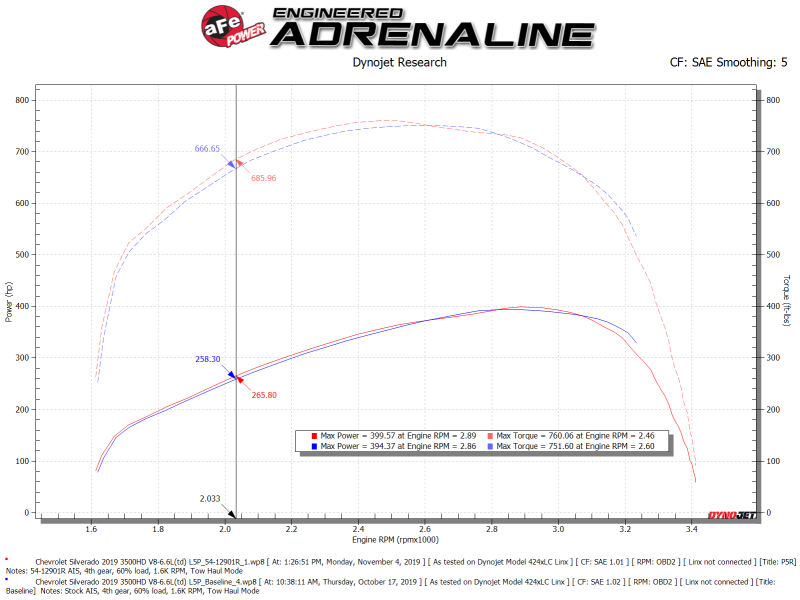 aFe Magnum FORCE Stage-2 Pro 5R Cold Air Intake System 17-19 GM Silverado/Sierra 2500HD/3500HD - GTR Auto