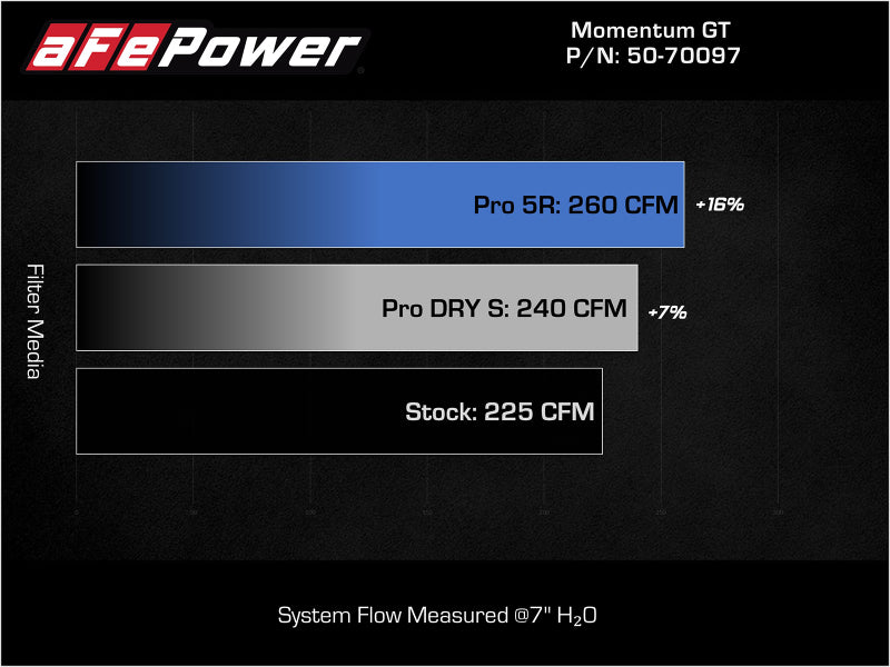 aFe 15-19 MINI Cooper S (F55/F56) L4 2.0L(t) Momentum GT Cold Air Intake System w/ Pro DRY S Filter - GTR Auto