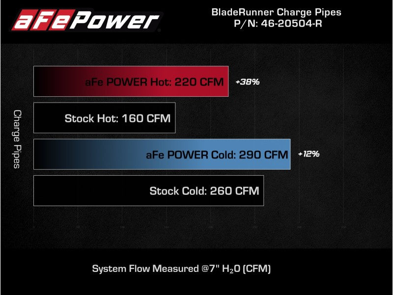 AFE 18-21 Kia Stinger V6-3.3L BladeRunner Alum Hot/Cold Charge Pipe Kit Red - GTR Auto