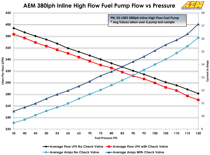 AEM 400LPH High Pressure Fuel Pump -6AN Female Out, -10AN Female In